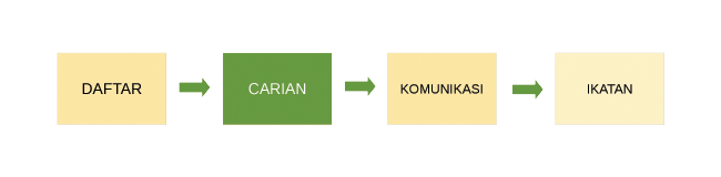 Kaedah pertama - Anda Cari
