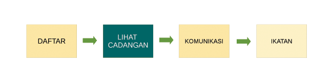 Kaedah kedua - Cadangan Sistem